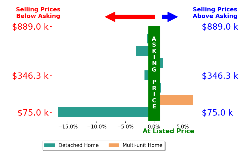 Sara Eddy's sold homes closed 2.0% below asking on average, with 2 homes above, 4 below, and 1 at asking price.