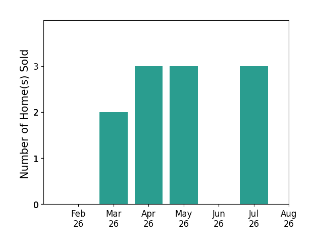 Lesa Lillibridge sold 2 homes in March 2026, 3 homes in April 2026, 3 homes in May 2026, 3 homes in July 2026, for a total of 11 homes.