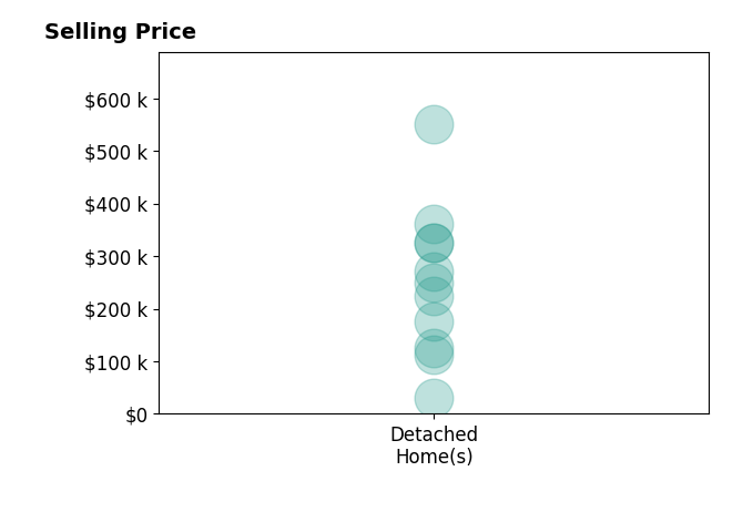 Lesa Lillibridge's sold homes include detached homes from $30K to $550K.