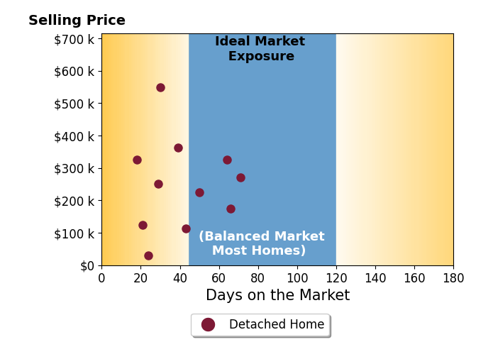 Lesa Lillibridge's sold homes were on the market for an average of 41 days, ranging from 18 to 71 days, with an average sold price of $250K.