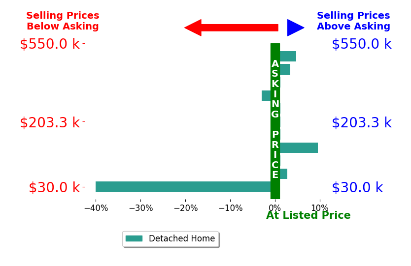 Lesa Lillibridge's sold homes closed 2.0% below asking on average, with 4 homes above, 2 below, and 5 at asking price.