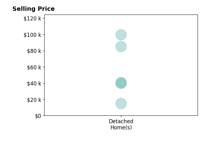 Erica Hauch's sold homes include detached homes from $15K to $100K.