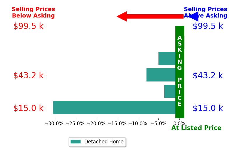 Erica Hauch's sold homes closed 9.3% below asking on average, with 0 homes above, 4 below, and 1 at asking price.