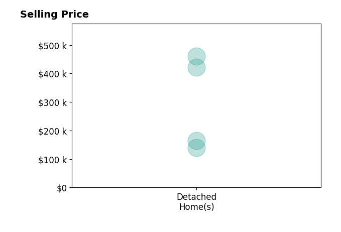 Amy Novak's sold homes include detached homes from $140K to $460K.