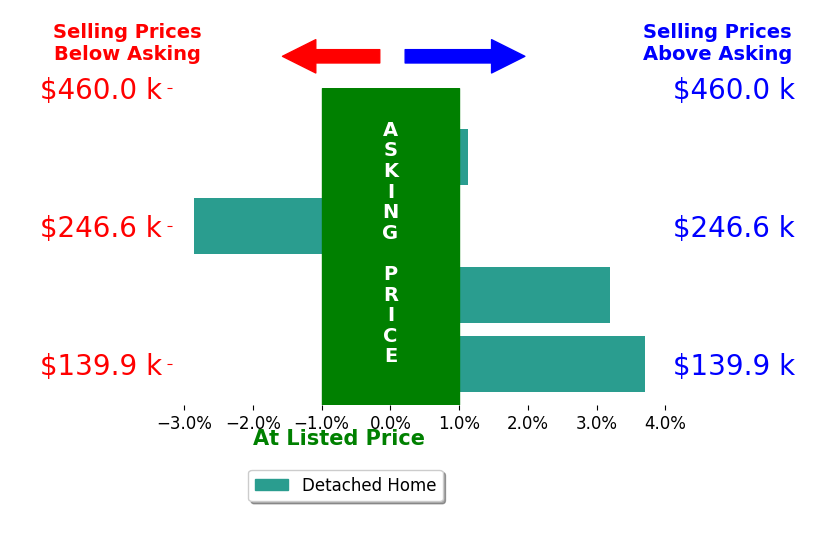 Amy Novak's sold homes closed 1.3% above asking on average, with 3 homes above, 1 below, and 0 at asking price.