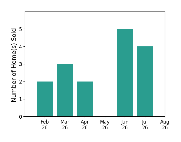 Brandon Hodgkiss sold 2 homes in February 2026, 3 homes in March 2026, 2 homes in April 2026, 5 homes in June 2026, 4 homes in July 2026, for a total of 16 homes.