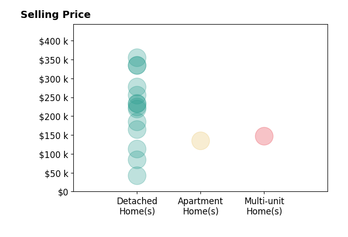 Brandon Hodgkiss's sold homes include detached homes from $42K to $355K, multi-unit homes at $148K, apartment homes at $135K.