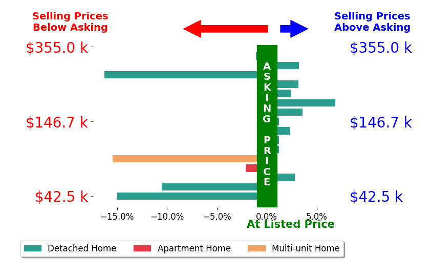 Brandon Hodgkiss's sold homes closed 2.3% below asking on average, with 7 homes above, 6 below, and 3 at asking price.