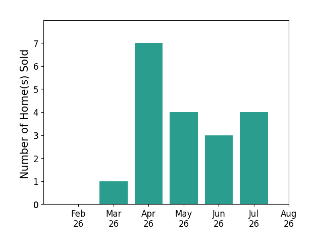 Amanda Ondrey sold 1 home in March 2026, 7 homes in April 2026, 4 homes in May 2026, 3 homes in June 2026, 4 homes in July 2026, for a total of 19 homes.