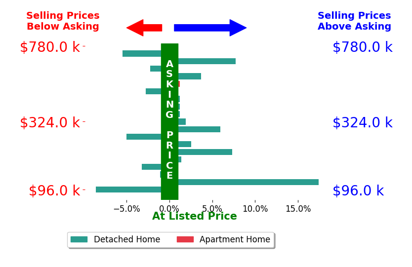 Amanda Ondrey's sold homes closed 1.0% above asking on average, with 8 homes above, 7 below, and 4 at asking price.