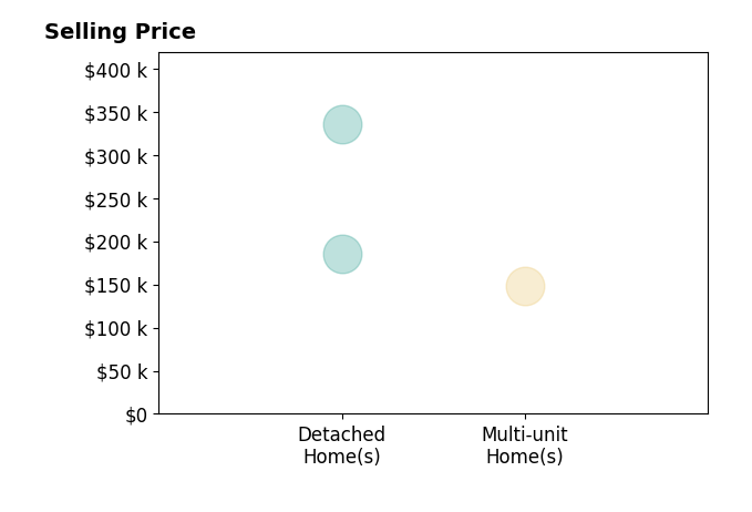 Lisa Portman's sold homes include detached homes from $185K to $335K, multi-unit homes at $148K.