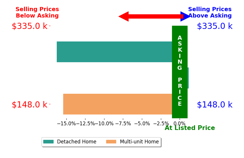 Lisa Portman's sold homes closed 10.6% below asking on average, with 0 homes above, 2 below, and 1 at asking price.