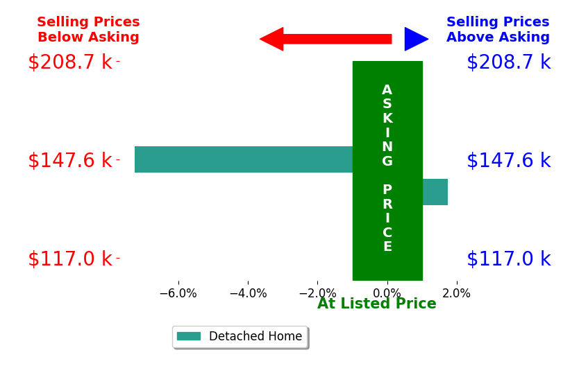 William Denholm's sold homes closed 2.8% below asking on average, with 1 homes above, 1 below, and 0 at asking price.
