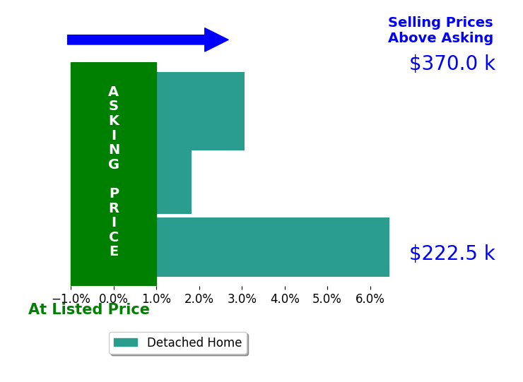Todd Hurd's sold homes closed 3.8% above asking on average, with 3 homes above, 0 below, and 0 at asking price.