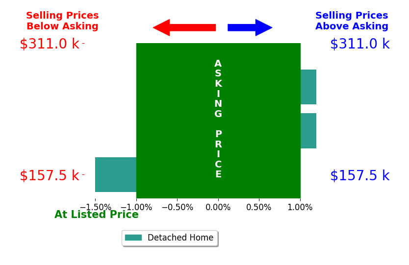 Veronica Day's sold homes closed 0.4% below asking on average, with 0 homes above, 1 below, and 2 at asking price.