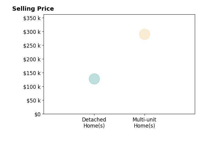 Jodi Mignano's sold homes include detached homes at $128K, multi-unit homes at $290K.