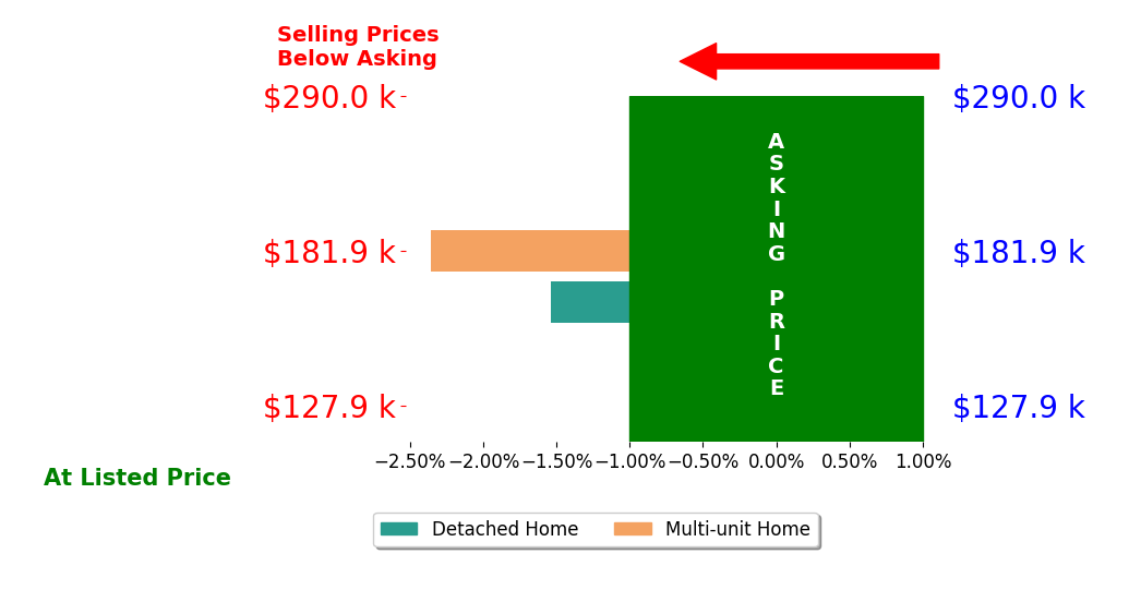 Jodi Mignano's sold homes closed 1.9% below asking on average, with 0 homes above, 2 below, and 0 at asking price.