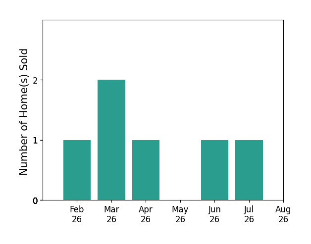 David Knutty sold 1 home in February 2026, 2 homes in March 2026, 1 home in April 2026, 1 home in June 2026, 1 home in July 2026, for a total of 6 homes.