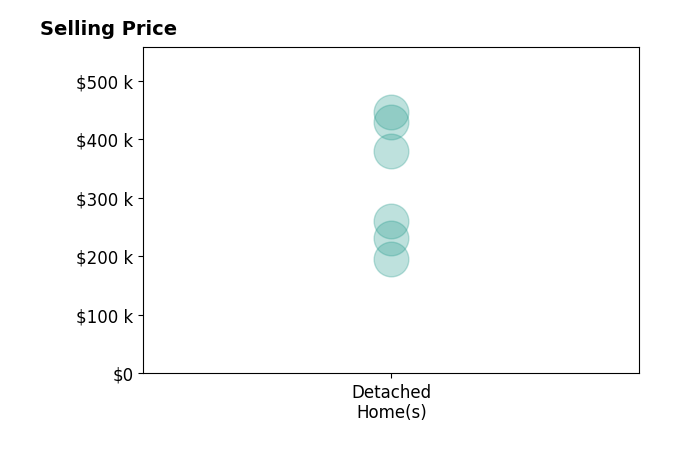 David Knutty's sold homes include detached homes from $195K to $446K.
