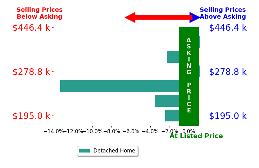 David Knutty's sold homes closed 3.5% below asking on average, with 0 homes above, 4 below, and 2 at asking price.