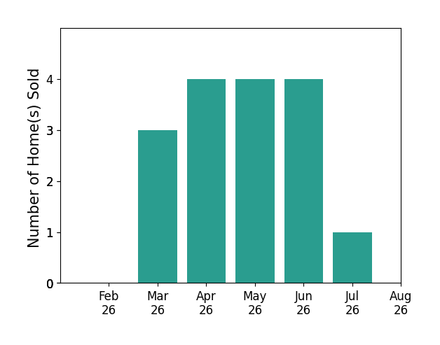 Jessica Nader sold 3 homes in March 2026, 4 homes in April 2026, 4 homes in May 2026, 4 homes in June 2026, 1 home in July 2026, for a total of 16 homes.