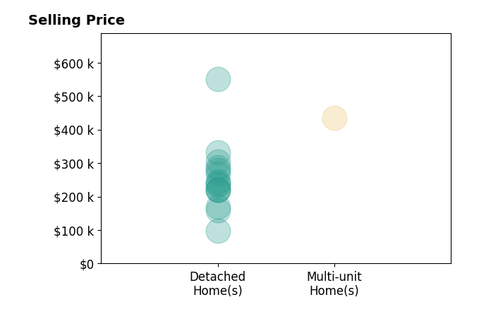 Jessica Nader's sold homes include detached homes from $98K to $550K, multi-unit homes at $435K.