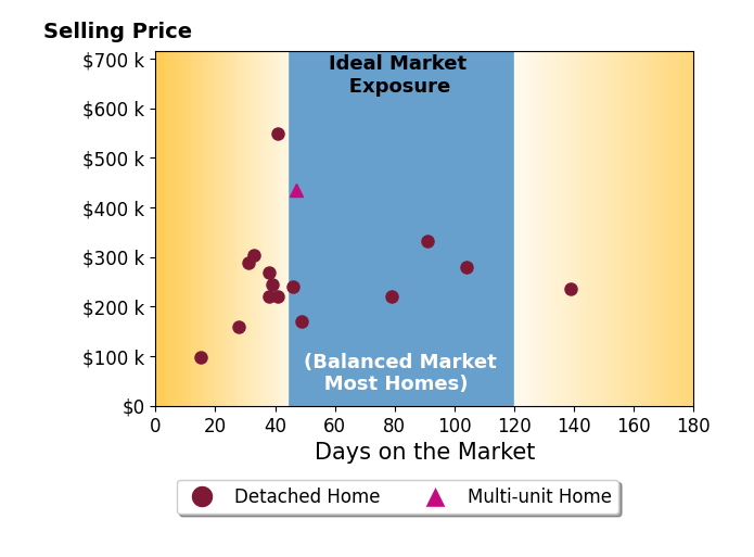 Jessica Nader's sold homes were on the market for an average of 53 days, ranging from 15 to 139 days, with an average sold price of $266K.