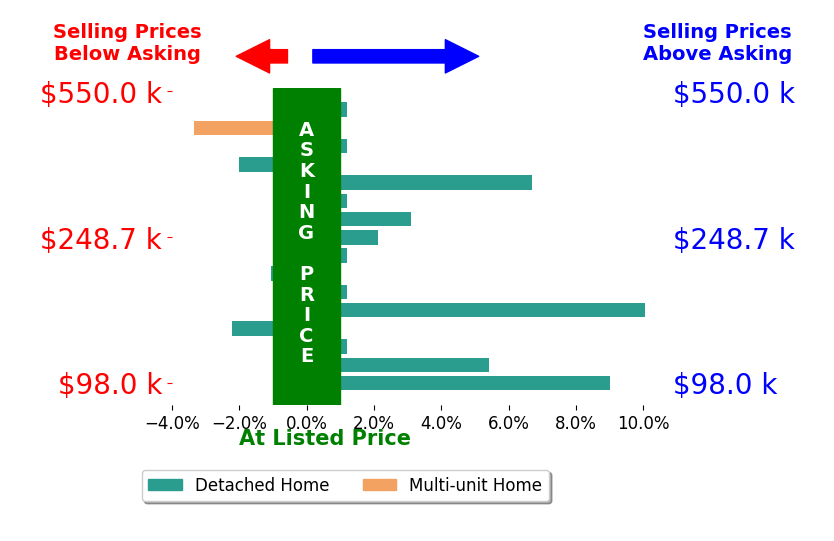 Jessica Nader's sold homes closed 1.8% above asking on average, with 6 homes above, 4 below, and 6 at asking price.