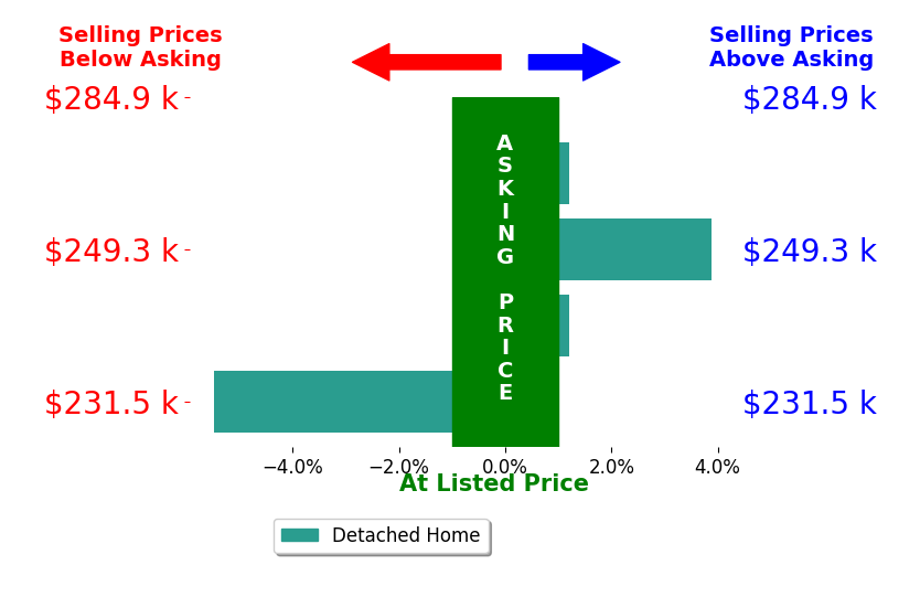 Jonathan Deremer's sold homes closed 0.4% below asking on average, with 1 homes above, 1 below, and 2 at asking price.