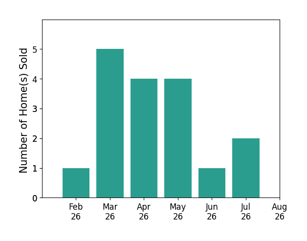 Maureen Wlodarczyk sold 1 home in February 2026, 5 homes in March 2026, 4 homes in April 2026, 4 homes in May 2026, 1 home in June 2026, 2 homes in July 2026, for a total of 17 homes.