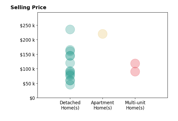 Maureen Wlodarczyk's sold homes include detached homes from $45K to $235K, multi-unit homes from $90K to $118K, apartment homes at $220K.
