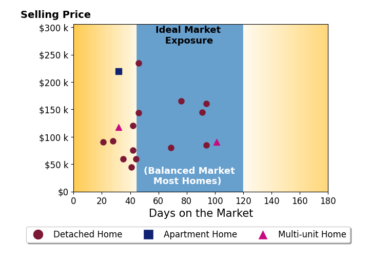 Maureen Wlodarczyk's sold homes were on the market for an average of 54 days, ranging from 21 to 101 days, with an average sold price of $117K.