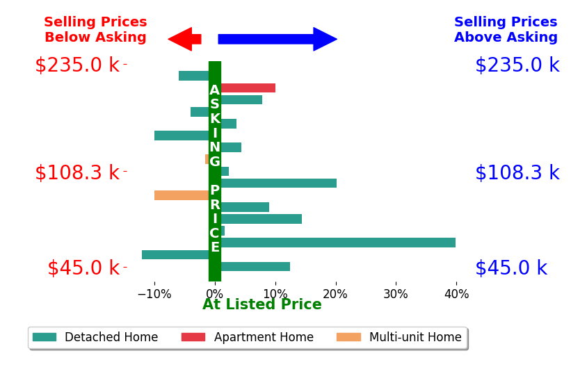 Maureen Wlodarczyk's sold homes closed 4.8% above asking on average, with 11 homes above, 6 below, and 0 at asking price.