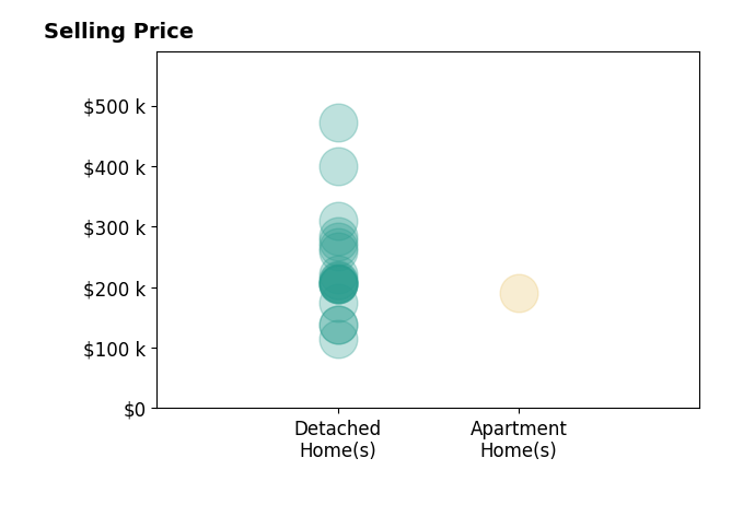 Kara Kirkbride's sold homes include detached homes from $115K to $472K, apartment homes at $190K.