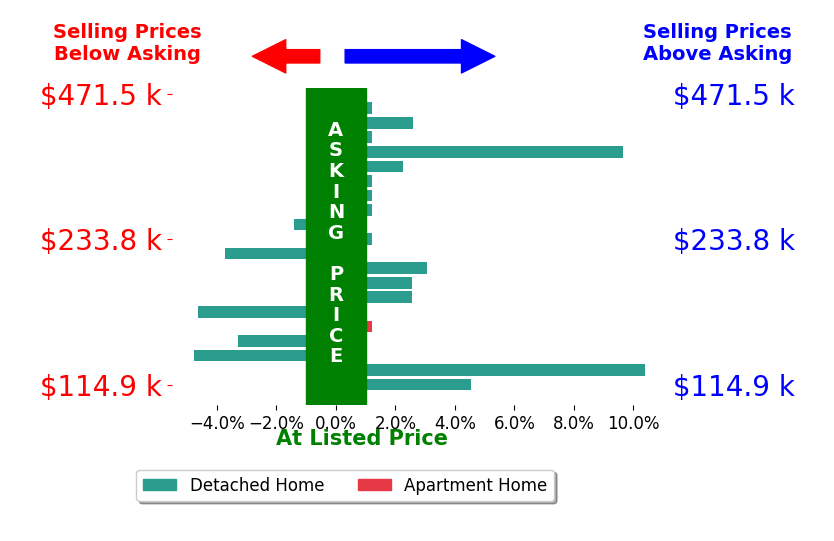 Kara Kirkbride's sold homes closed 1.0% above asking on average, with 8 homes above, 5 below, and 7 at asking price.