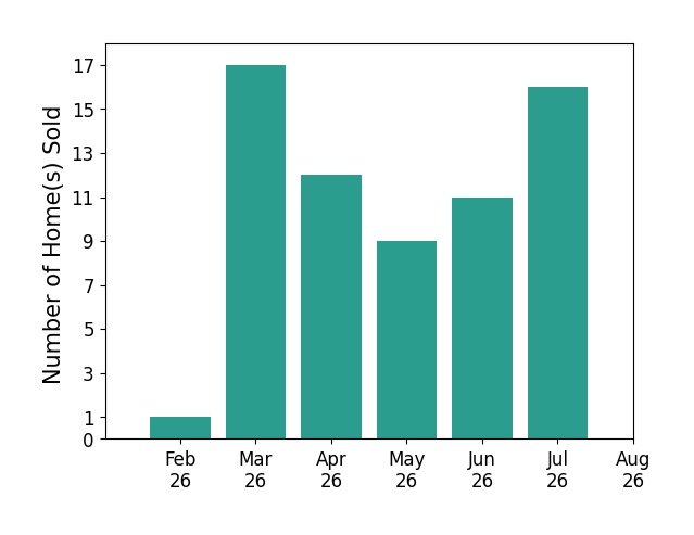 Amy Wengerd sold 1 home in February 2026, 17 homes in March 2026, 12 homes in April 2026, 9 homes in May 2026, 11 homes in June 2026, 16 homes in July 2026, for a total of 66 homes.