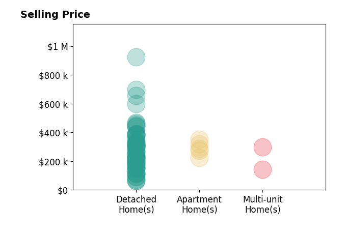 Amy Wengerd's sold homes include detached homes from $66K to $923K, apartment homes from $225K to $350K, multi-unit homes from $142K to $300K.