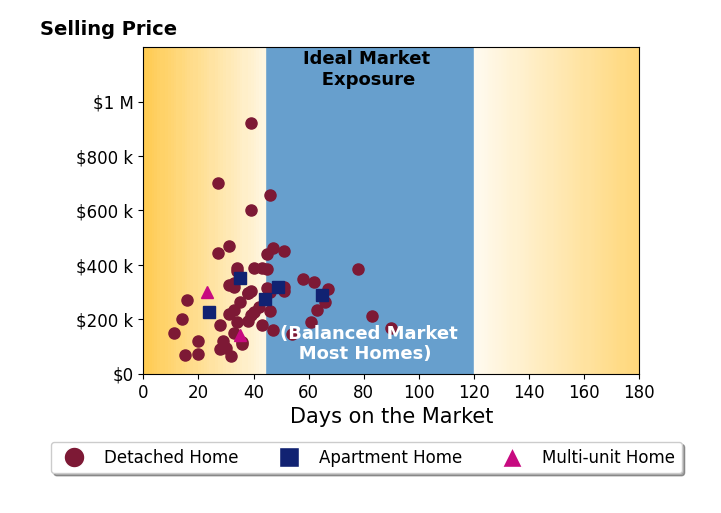 Amy Wengerd's sold homes were on the market for an average of 40 days, ranging from 11 to 90 days, with an average sold price of $285K.
