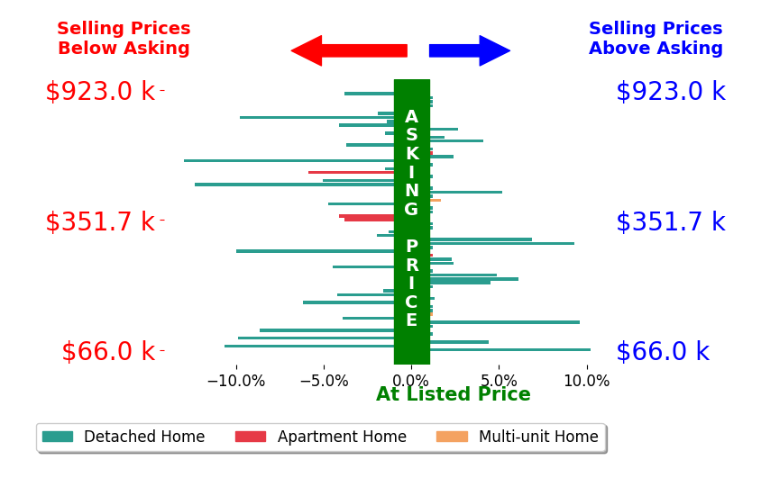 Amy Wengerd's sold homes closed 0.9% below asking on average, with 18 homes above, 26 below, and 22 at asking price.