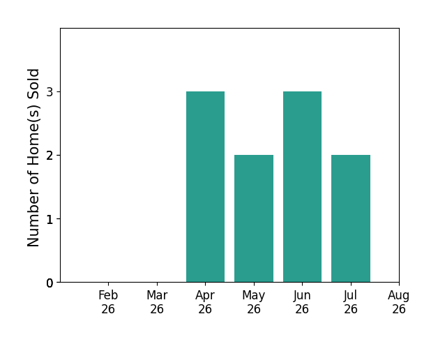 Nancy Bartlebaugh sold 3 homes in April 2026, 2 homes in May 2026, 3 homes in June 2026, 2 homes in July 2026, for a total of 10 homes.