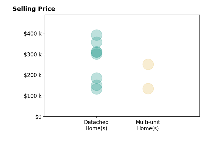 Nancy Bartlebaugh's sold homes include detached homes from $132K to $390K, multi-unit homes from $133K to $250K.