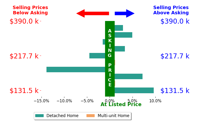 Nancy Bartlebaugh's sold homes closed 0.8% above asking on average, with 5 homes above, 3 below, and 2 at asking price.