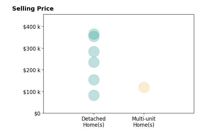 Christian Lamb's sold homes include detached homes from $83K to $365K, multi-unit homes at $120K.