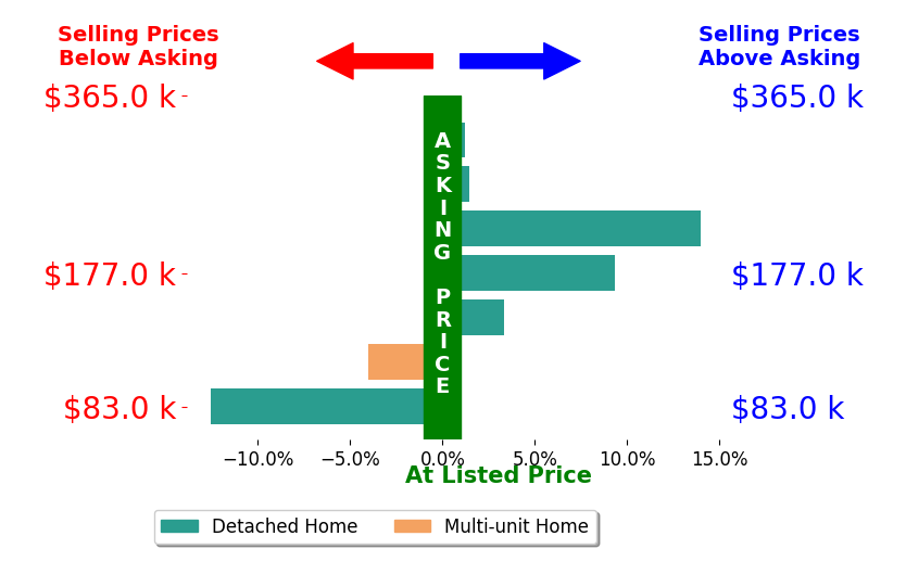 Christian Lamb's sold homes closed 1.7% above asking on average, with 4 homes above, 2 below, and 1 at asking price.