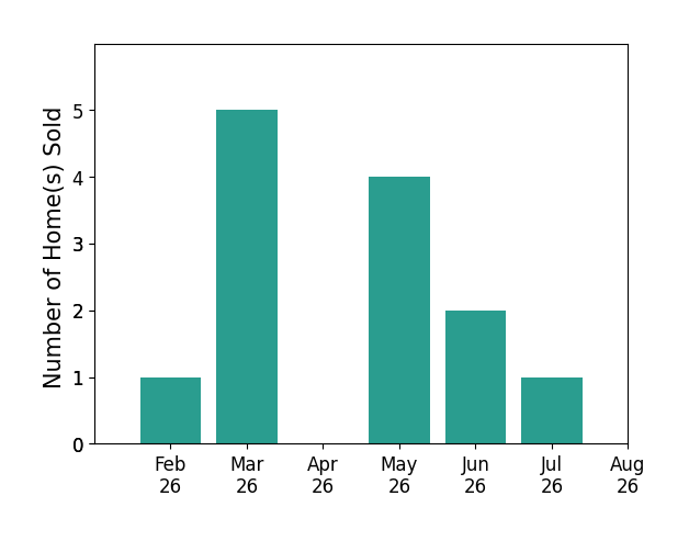 Lisa Swaino sold 1 home in February 2026, 5 homes in March 2026, 4 homes in May 2026, 2 homes in June 2026, 1 home in July 2026, for a total of 13 homes.
