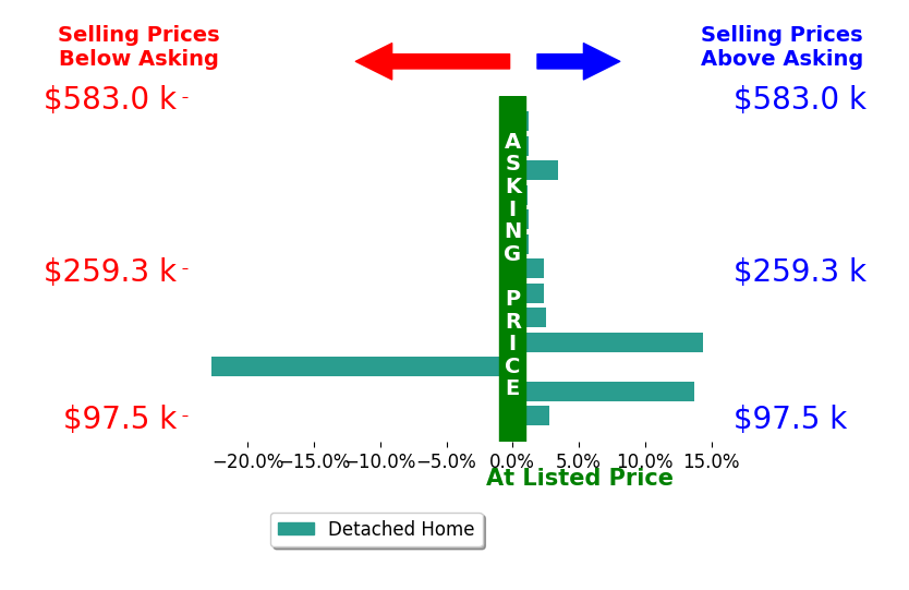 Lisa Swaino's sold homes closed 1.5% above asking on average, with 8 homes above, 1 below, and 4 at asking price.