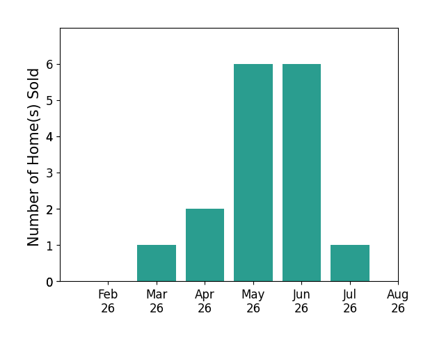 Alison Baranek sold 1 home in March 2026, 2 homes in April 2026, 6 homes in May 2026, 6 homes in June 2026, 1 home in July 2026, for a total of 16 homes.