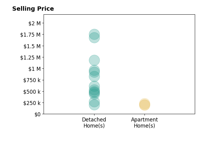 Alison Baranek's sold homes include apartment homes from $195K to $230K, detached homes from $202K to $1.8M.