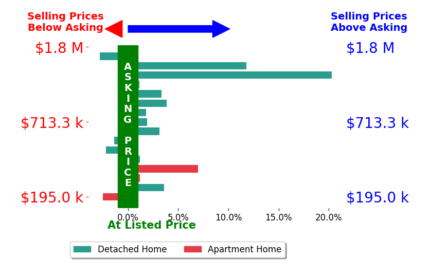 Alison Baranek's sold homes closed 3.0% above asking on average, with 10 homes above, 4 below, and 2 at asking price.