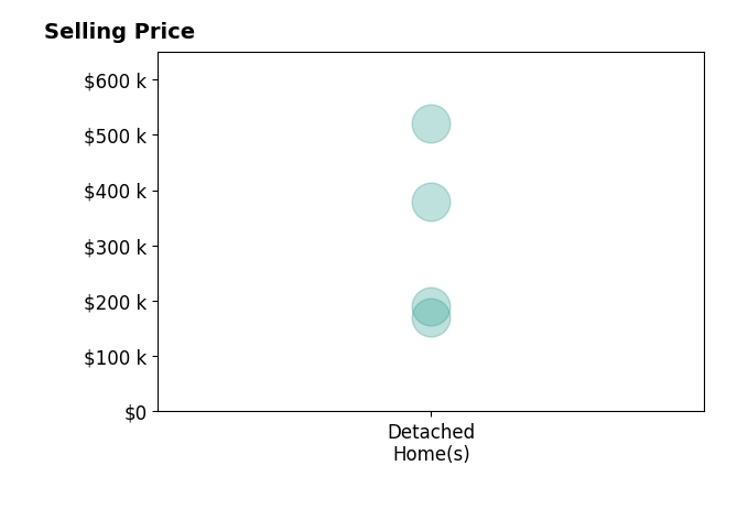 Stephanie Beeson's sold homes include detached homes from $170K to $520K.